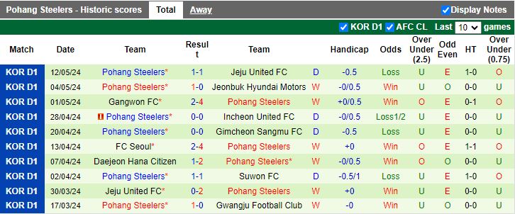 Nhận định Suwon FC vs Pohang Steelers, 17h00 ngày 19/5 - Ảnh 2