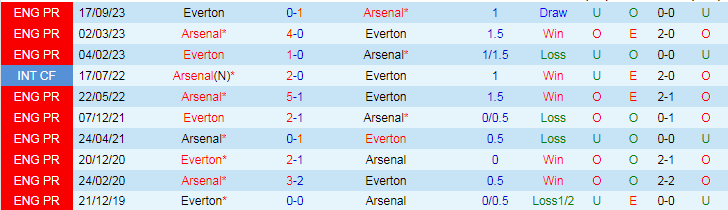 Nhận định Arsenal vs Everton, 22h00 ngày 19/5 - Ảnh 3