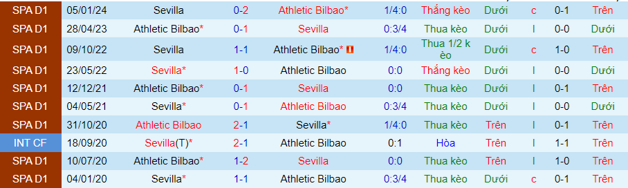 Nhận định Bilbao vs Sevilla, 00h00 ngày 20/5 - Ảnh 3