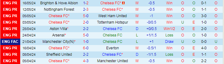 Nhận định Chelsea vs Bournemouth, 22h00 ngày 19/5 - Ảnh 1