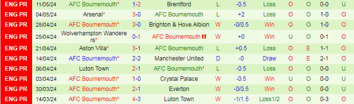 Nhận định Chelsea vs Bournemouth, 22h00 ngày 19/5 - Ảnh 2