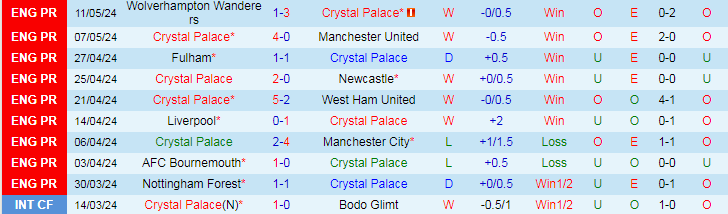 Nhận định Crystal Palace vs Aston Villa, 22h00 ngày 19/5 - Ảnh 1