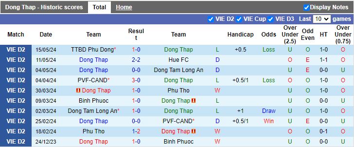 Nhận định Đồng Tháp vs Bà Rịa Vũng Tàu, 16h00 ngày 20/5 - Ảnh 1