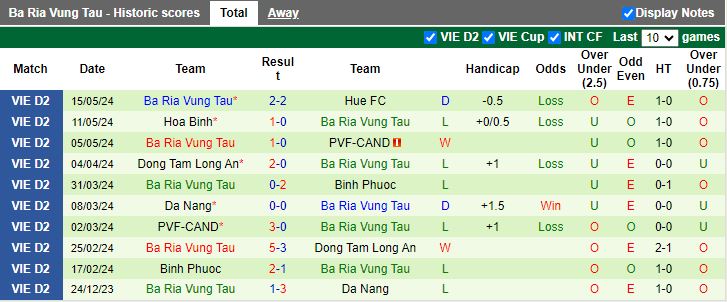 Nhận định Đồng Tháp vs Bà Rịa Vũng Tàu, 16h00 ngày 20/5 - Ảnh 2