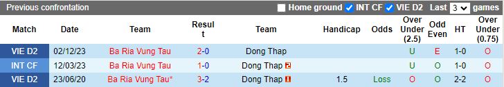 Nhận định Đồng Tháp vs Bà Rịa Vũng Tàu, 16h00 ngày 20/5 - Ảnh 3