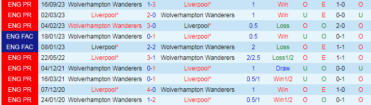 Nhận định Liverpool vs Wolverhampton, 22h00 ngày 19/5 - Ảnh 3
