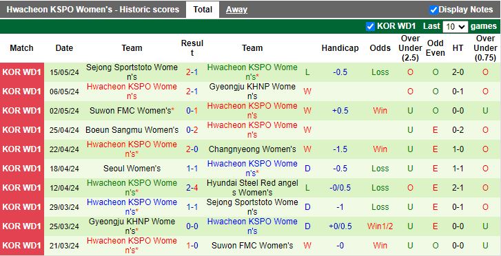 Nhận định Nữ Hyundai Steel Red Angels vs Nữ Hwacheon KSPO, 17h00 ngày 20/5 - Ảnh 2