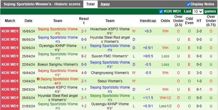 Nhận định Nữ Seoul vs Nữ Sejong Sportstoto, 17h00 ngày 20/5 - Ảnh 2