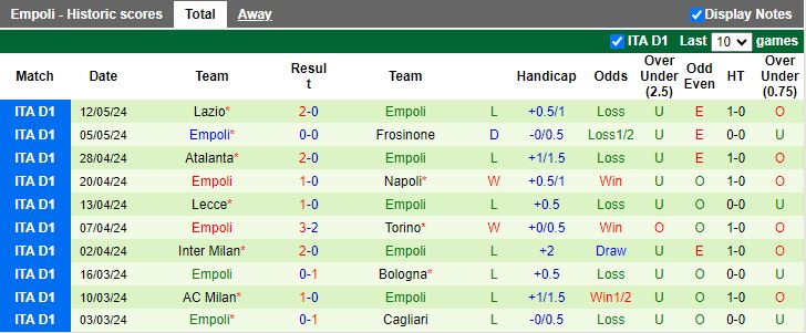 Nhận định Udinese vs Empoli, 20h00 ngày 19/5 - Ảnh 2