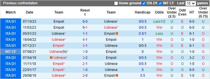 Nhận định Udinese vs Empoli, 20h00 ngày 19/5 - Ảnh 3