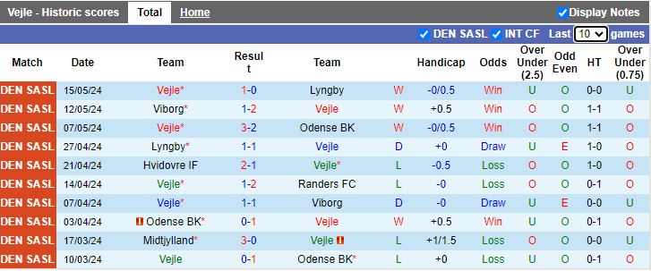 Nhận định Vejle vs Hvidovre, 19h00 ngày 20/5 - Ảnh 1