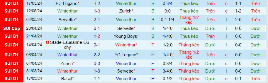 Nhận định Winterthur vs St. Gallen, 23h00 ngày 20/5 - Ảnh 2