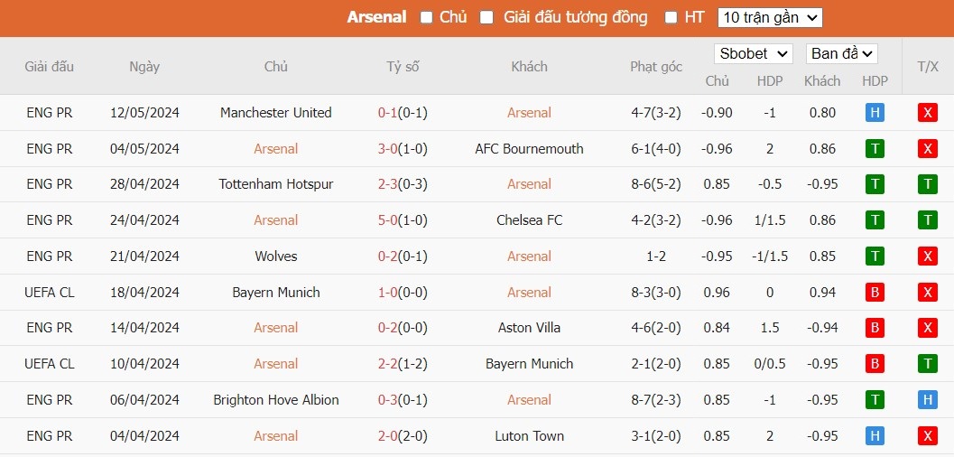 Soi kèo phạt góc Arsenal vs Everton, 22h ngày 19/05 - Ảnh 4