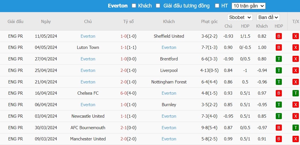 Soi kèo phạt góc Arsenal vs Everton, 22h ngày 19/05 - Ảnh 5