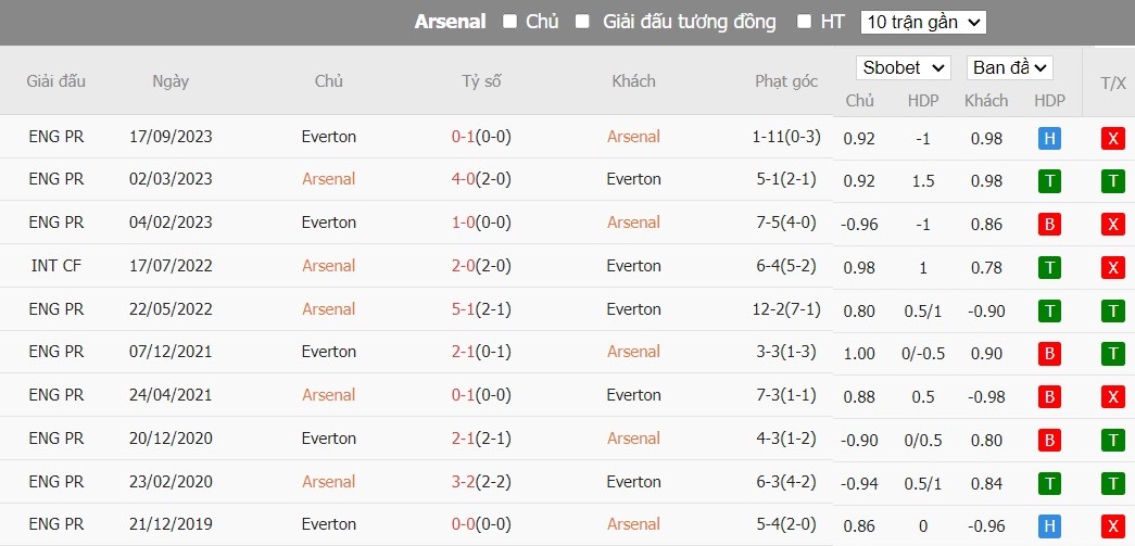 Soi kèo phạt góc Arsenal vs Everton, 22h ngày 19/05 - Ảnh 6