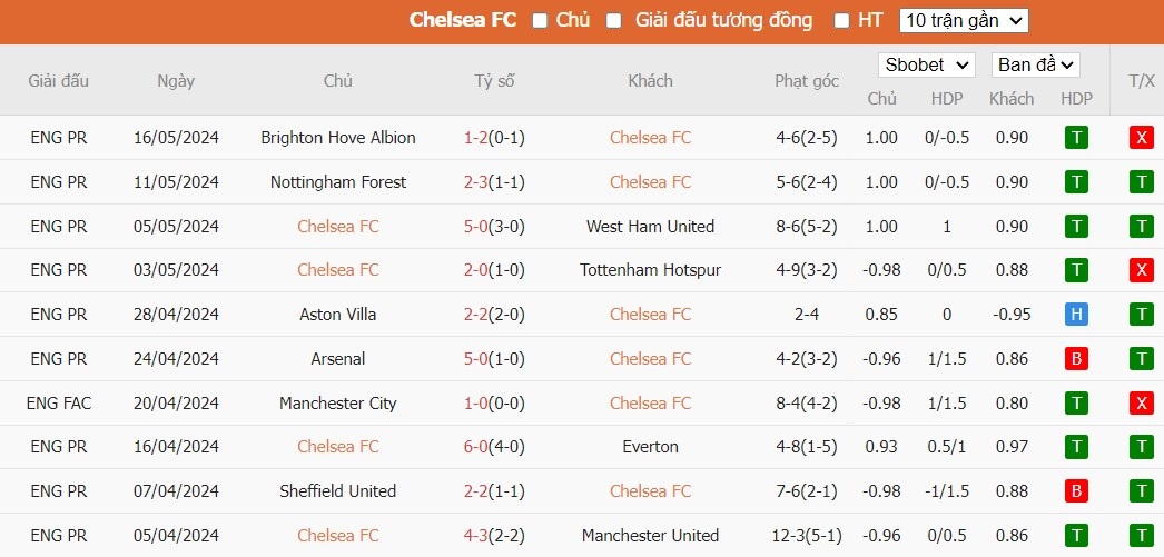 Soi kèo phạt góc Chelsea vs Bournemouth, 22h ngày 19/05 - Ảnh 4