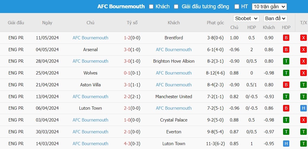 Soi kèo phạt góc Chelsea vs Bournemouth, 22h ngày 19/05 - Ảnh 5
