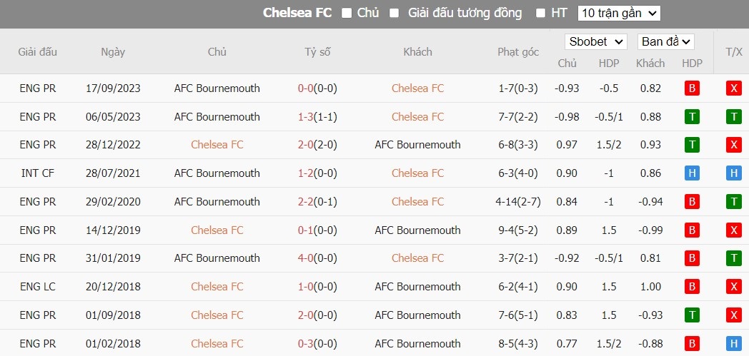 Soi kèo phạt góc Chelsea vs Bournemouth, 22h ngày 19/05 - Ảnh 6