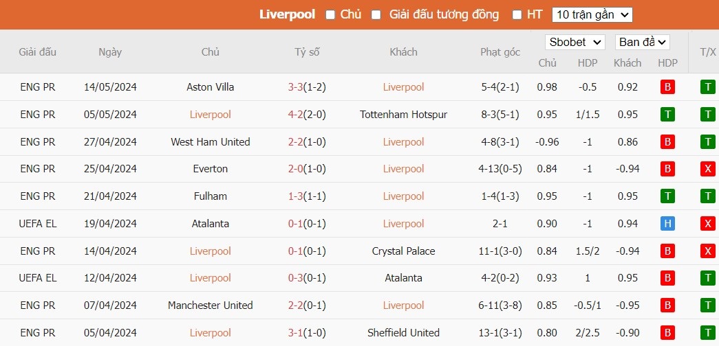 Soi kèo phạt góc Liverpool vs Wolverhampton, 22h ngày 19/05 - Ảnh 4