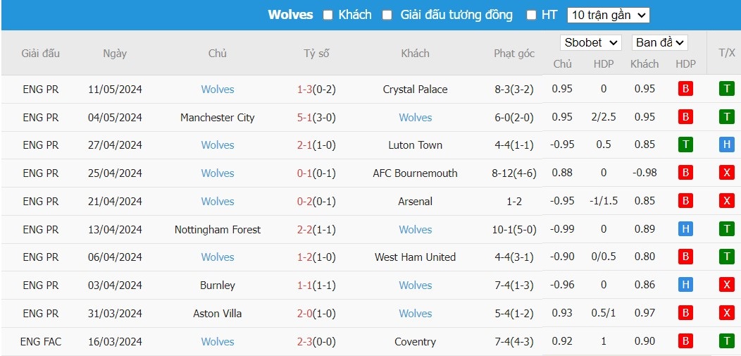 Soi kèo phạt góc Liverpool vs Wolverhampton, 22h ngày 19/05 - Ảnh 5
