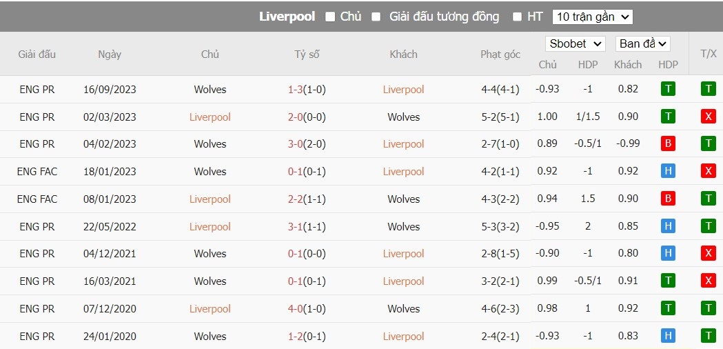 Soi kèo phạt góc Liverpool vs Wolverhampton, 22h ngày 19/05 - Ảnh 6