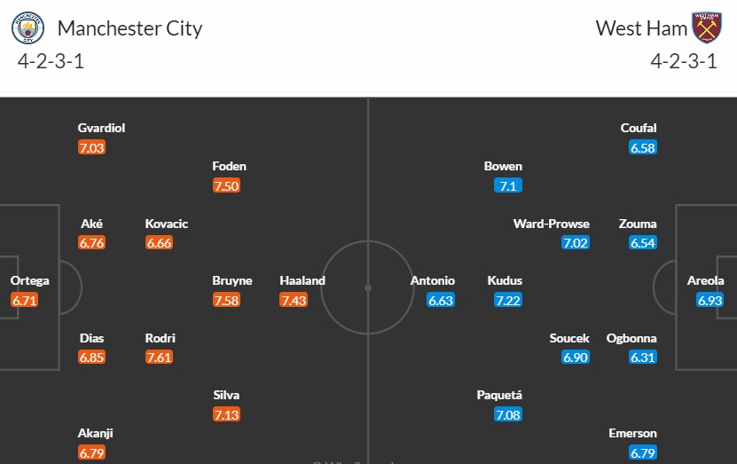 Soi kèo phạt góc Man City vs West Ham, 22h ngày 19/05 - Ảnh 3