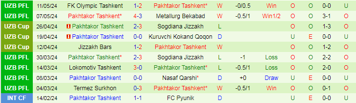Nhận định Dinamo Samarqand vs Pakhtakor Tashkent, 21h00 ngày 20/5 - Ảnh 2