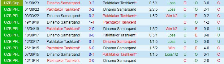 Nhận định Dinamo Samarqand vs Pakhtakor Tashkent, 21h00 ngày 20/5 - Ảnh 3