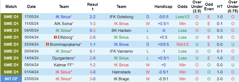 Nhận định IK Sirius vs Vasteras SK, 0h00 ngày 21/5 - Ảnh 1