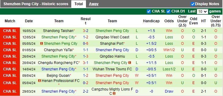 Nhận định Meizhou Hakka vs Shenzhen Peng City, 18h00 ngày 21/5 - Ảnh 2