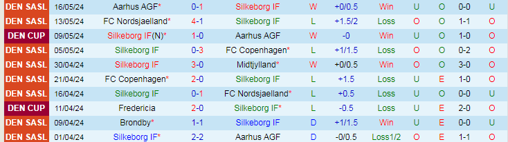 Nhận định Silkeborg IF vs Brondby, 21h00 ngày 20/5 - Ảnh 1