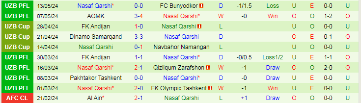 Nhận định Termez Surkhon vs Nasaf Qarshi, 21h00 ngày 20/5 - Ảnh 2