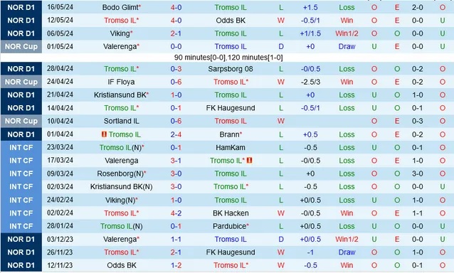 Nhận định Tromso IL vs Rosenborg, 0h15 ngày 21/5 - Ảnh 1