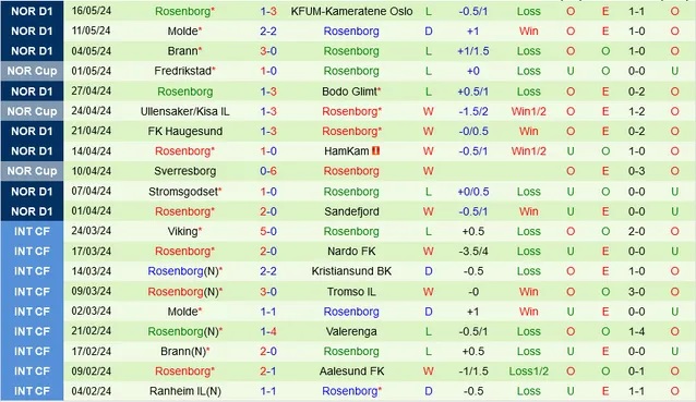 Nhận định Tromso IL vs Rosenborg, 0h15 ngày 21/5 - Ảnh 2
