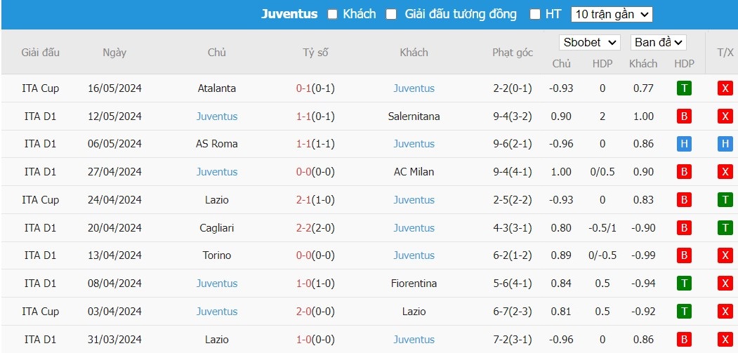 Soi kèo phạt góc Bologna vs Juventus, 1h45 ngày 21/05 - Ảnh 5