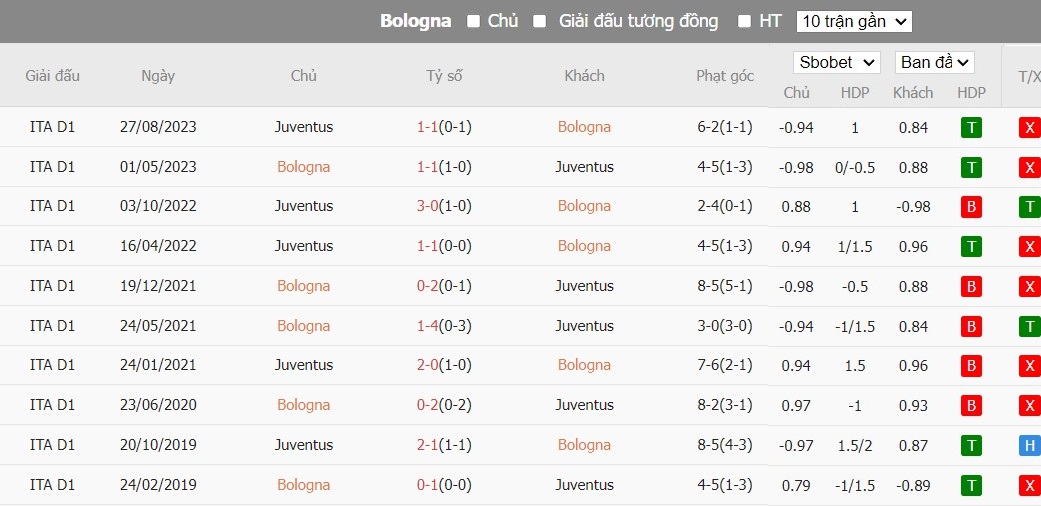 Soi kèo phạt góc Bologna vs Juventus, 1h45 ngày 21/05 - Ảnh 6