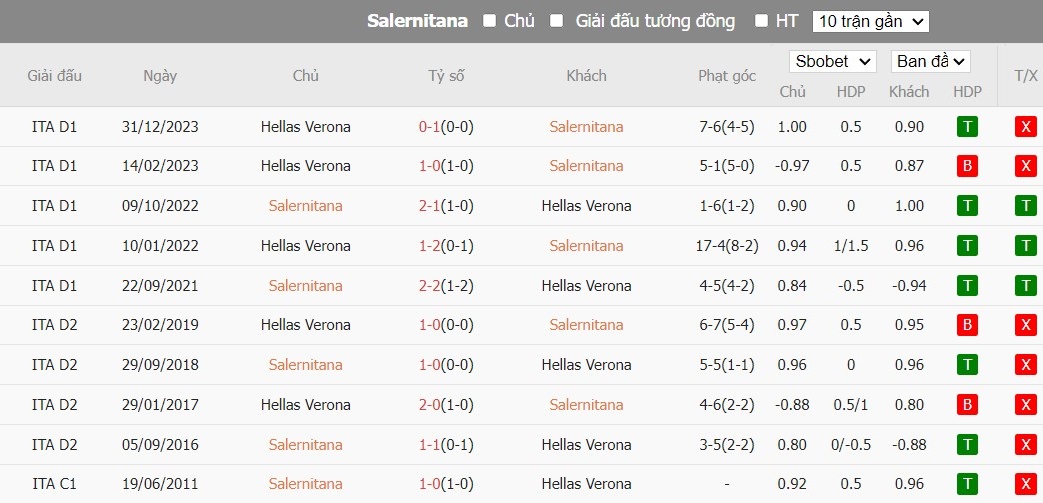 Soi kèo phạt góc Salernitana vs Hellas Verona, 23h30 ngày 20/05 - Ảnh 6