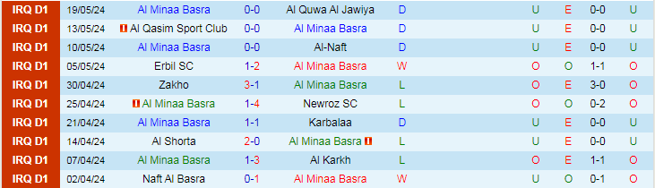 Nhận định Al Minaa Basra vs Baghdad, 20h00 ngày 21/5 - Ảnh 1