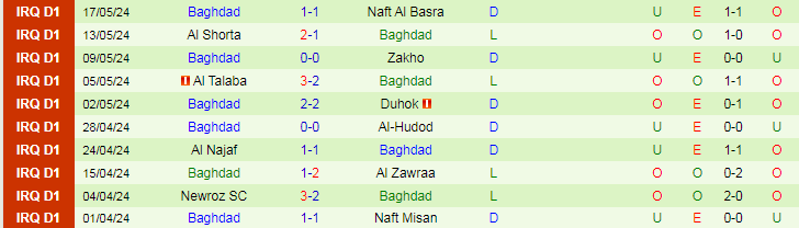 Nhận định Al Minaa Basra vs Baghdad, 20h00 ngày 21/5 - Ảnh 2