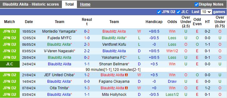Nhận định Blaublitz Akita vs Albirex Niigata, 17h00 ngày 22/5 - Ảnh 1