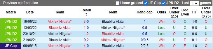 Nhận định Blaublitz Akita vs Albirex Niigata, 17h00 ngày 22/5 - Ảnh 3