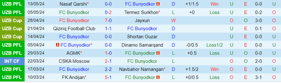 Nhận định Bunyodkor vs Lokomotiv Tashkent, 21h00 ngày 21/5 - Ảnh 2