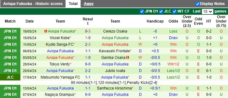 Nhận định Kashiwa Reysol vs Avispa Fukuoka, 17h00 ngày 22/5 - Ảnh 2