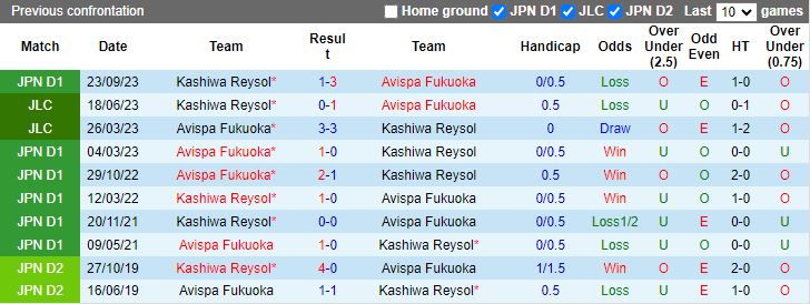 Nhận định Kashiwa Reysol vs Avispa Fukuoka, 17h00 ngày 22/5 - Ảnh 3