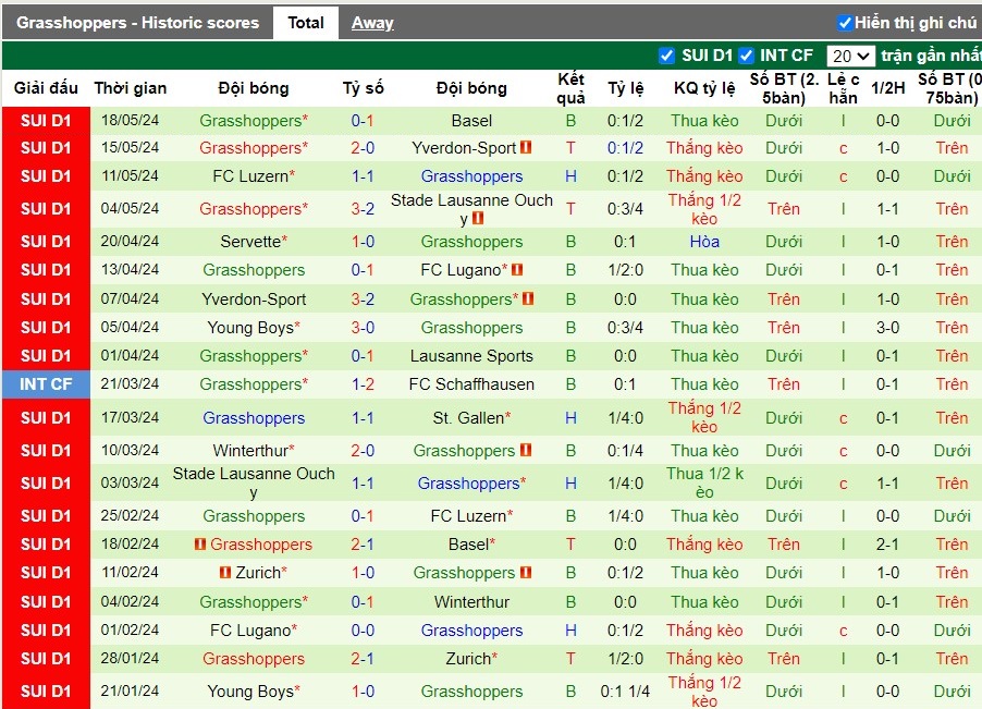 Nhận định Lausanne Sports vs Grasshoppers, 1h30 ngày 22/05 - Ảnh 3
