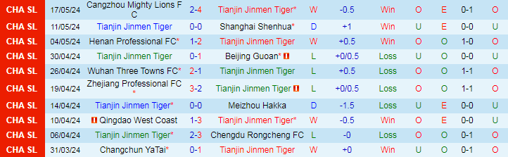Nhận định Tianjin Jinmen Tiger vs Shandong Taishan, 19h00 ngày 21/5 - Ảnh 1