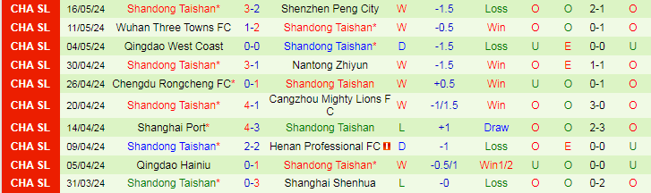 Nhận định Tianjin Jinmen Tiger vs Shandong Taishan, 19h00 ngày 21/5 - Ảnh 2