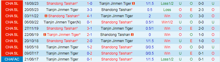 Nhận định Tianjin Jinmen Tiger vs Shandong Taishan, 19h00 ngày 21/5 - Ảnh 3