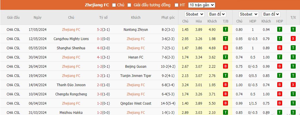 Nhận định Zhejiang Professional vs Wuhan Three Towns, 18h35 ngày 21/5 - Ảnh 1