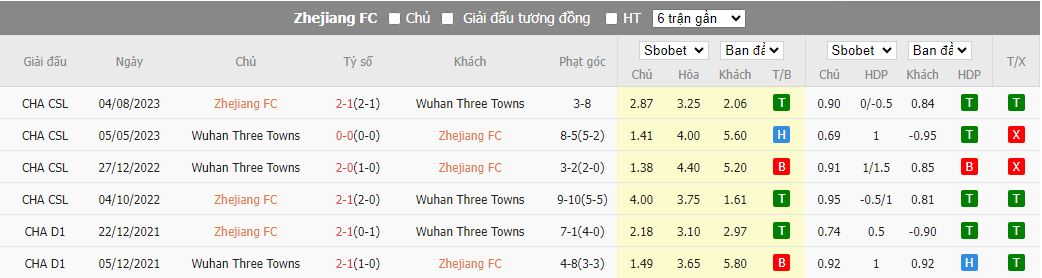 Nhận định Zhejiang Professional vs Wuhan Three Towns, 18h35 ngày 21/5 - Ảnh 3